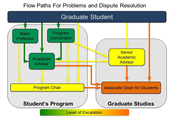 This flow chart shows the paths by which graduate student disputes may be resolved. The major professor, graduate program coordinator, and academic advisor are good places to start. Appropriate people to escalate to next are the program chair or the senior academic advisor at Graduate Studies. Either of those parties can escalate the matter to the Associate Dean of Students at Graduate Studies.