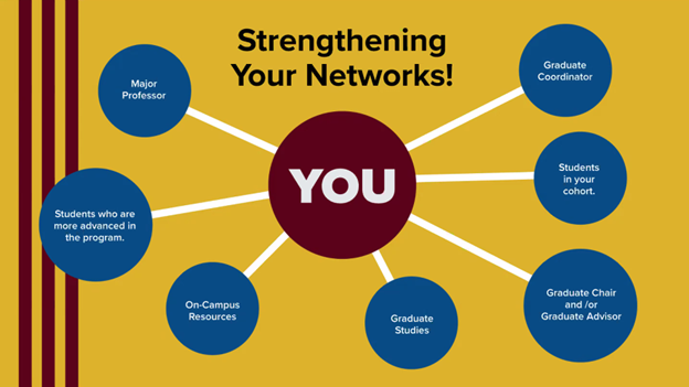A diagram titled "Strengthening Your Networks." The figure depicts a graduate student surrounded by a variety of helpful mentors: their major professor, graduate program coordinator, academic advisor, fellow students, UC Davis Graduate Studies, and any on-campus resources that can help you meet your needs.